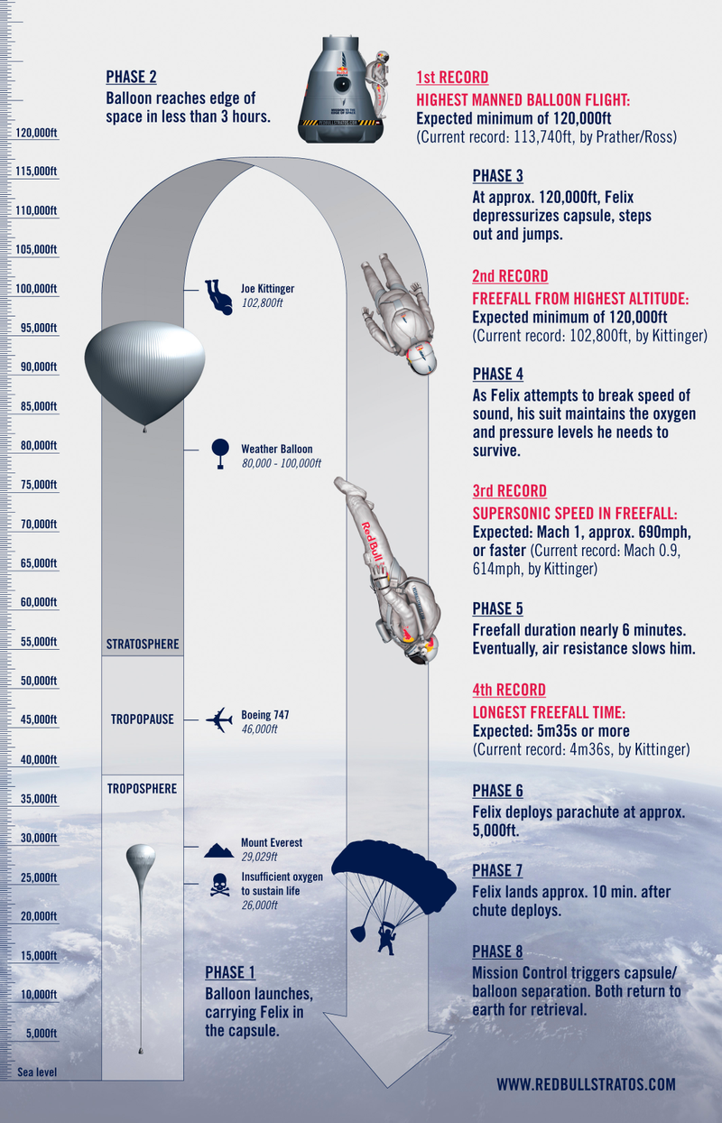 Illustration for article titled Everything You Need To Know About Red Bull's Insane World Record 23-Mile Space Jump